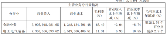 杠杆配资助手网 国网英大营利双增B面：电力装备毛利率承压